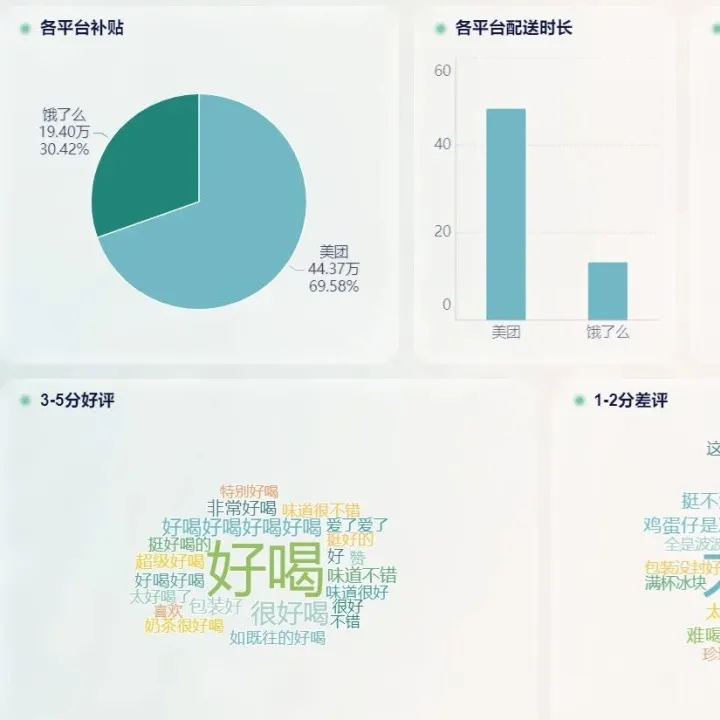 外卖商家必看！美团后台数据这么分析，曝光、转化双提升（附表格模板）