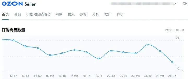 关于Ozon订单下滑原因的深度分析与总结