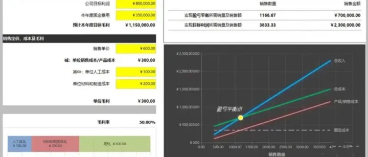 理解现金流平衡点和盈亏平衡点的区别，帮你更好管理企业财务