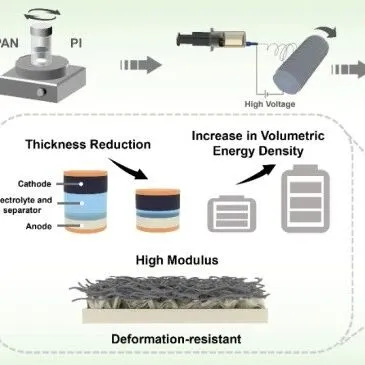 北京科技大学王东瑞教授团队：高能量密度水系锌离子电池用聚丙烯腈/聚酰亚胺杂化纳米纤维隔膜
