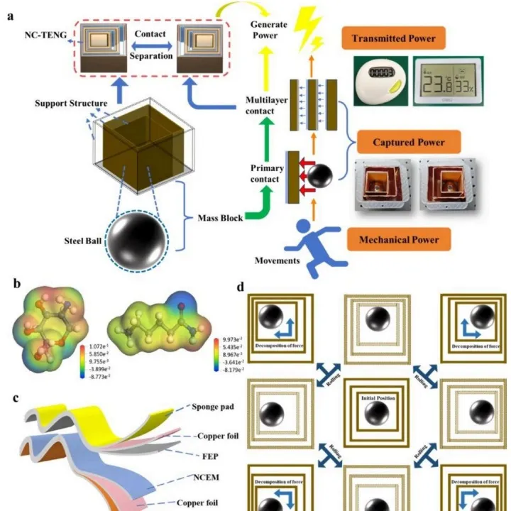 北京交通大学李修函教授：基于尼龙/壳聚糖的回字形摩擦电纳米发电机用于全方位低频能量收集