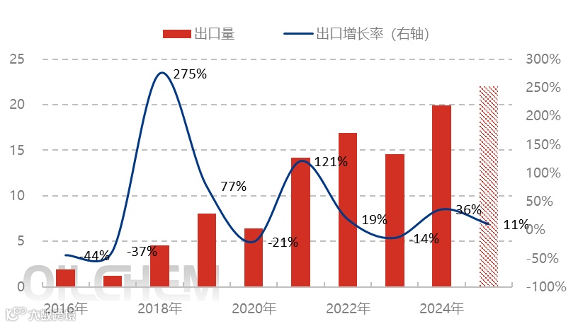 [隆众聚焦]：顺酐出口延续增势 8月出口贸易量再度刷新历史高点