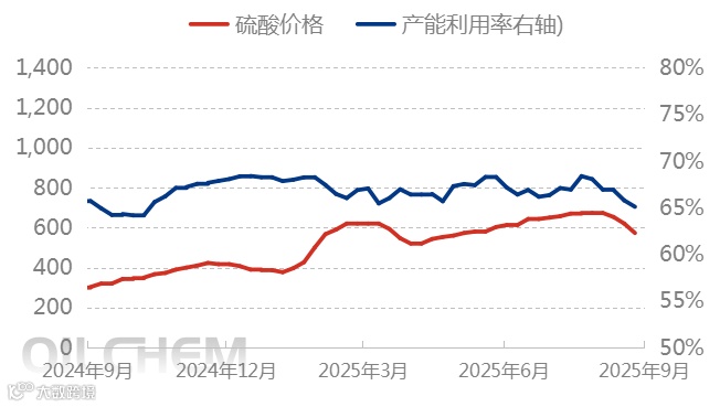 [隆众聚焦]：硫酸“跳水”式降价，节前能否触底？