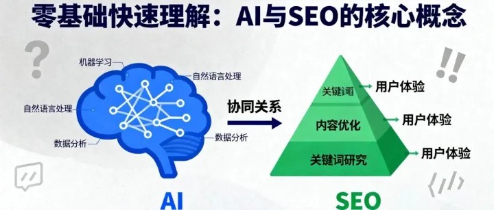 零基础快速理解：AI与SEO的核心概念