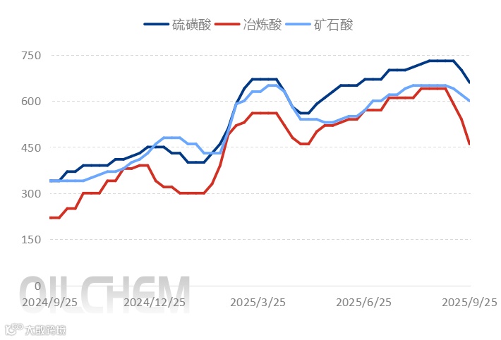 [隆众聚焦]：“金九”硫酸市场乏力，后市走势如何？