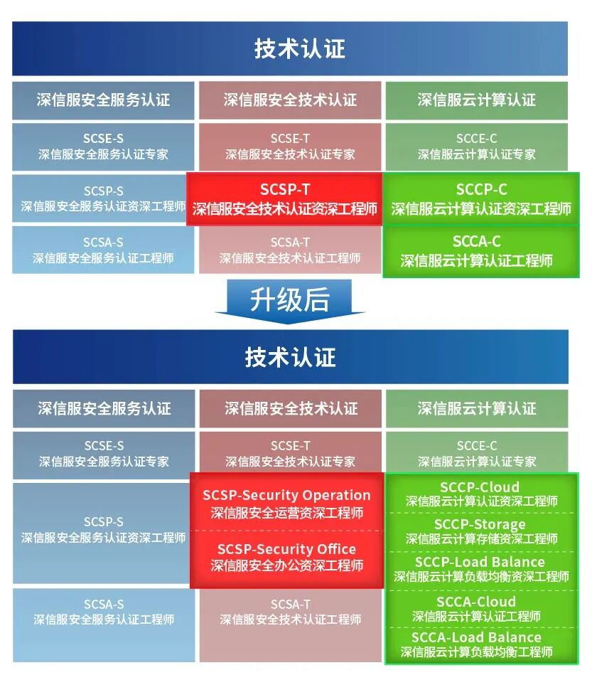 最新公告 | 深信服技术认证体系全面焕新,正式上线!- 大数跨境