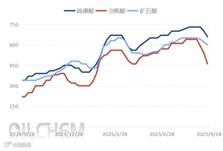 [隆众聚焦]：国内硫酸市场多空下行，下月能否能逆风翻盘？