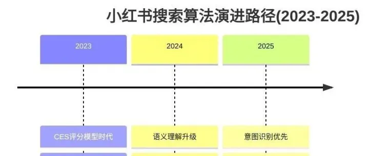小红书搜索算法迭代（2023~2025年），从关键词匹配到意图识别的全域运营新规——一份给认真经营者的小红书增长指南