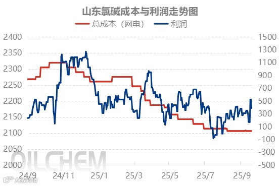 [电石]：“金九”发力！电石价格持续推涨