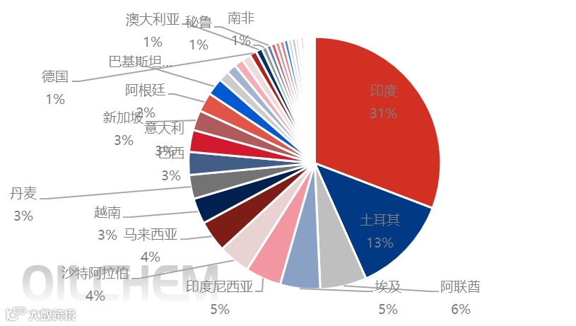 [隆众聚焦]：顺酐出口延续增势 8月出口贸易量再度刷新历史高点