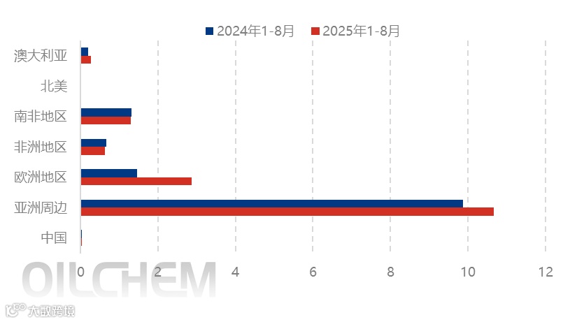[隆众聚焦]：顺酐出口延续增势 8月出口贸易量再度刷新历史高点