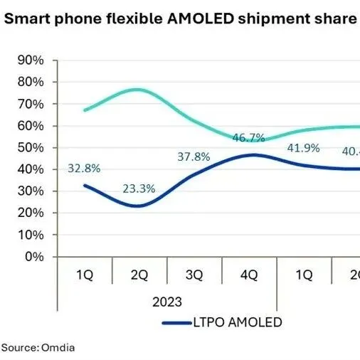 LTPO出货量将于下半年超越LTPS 成AMOLED主导技术！