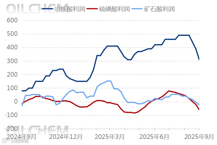 [隆众聚焦]：“金九”硫酸市场乏力，后市走势如何？