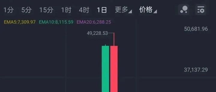盘古社区“MSN币”收割了：暴涨15000倍后暴跌99％