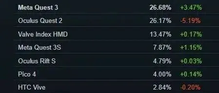 Steam 9月数据：Quest 3占比两月暴增10.46％，首次登顶平台份额榜首