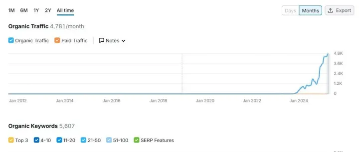 SEO流量密码，为什么可以成指数级增长？