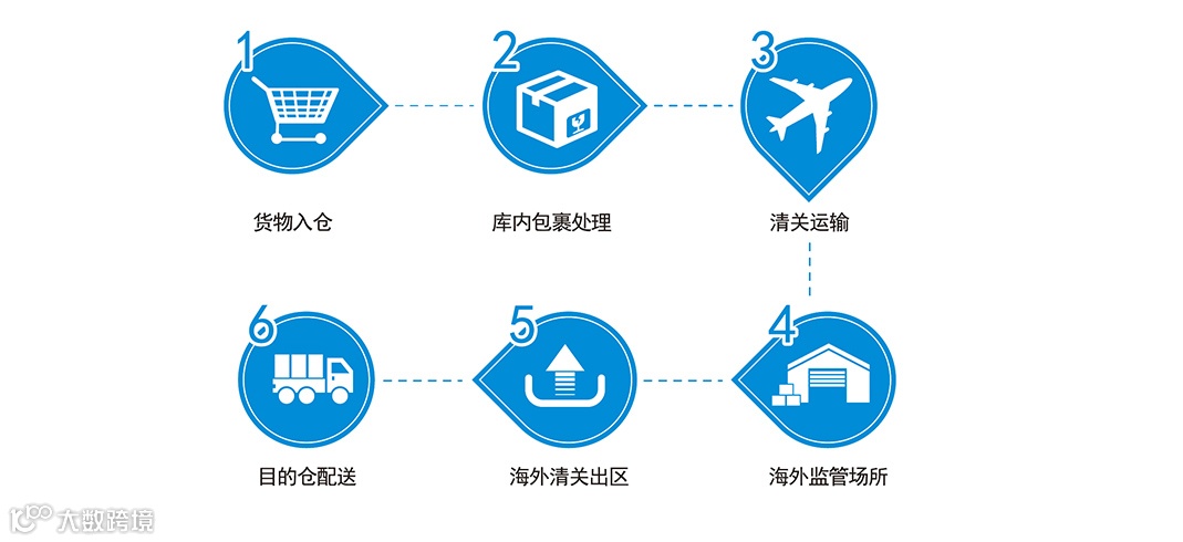 俄罗斯清关流程图