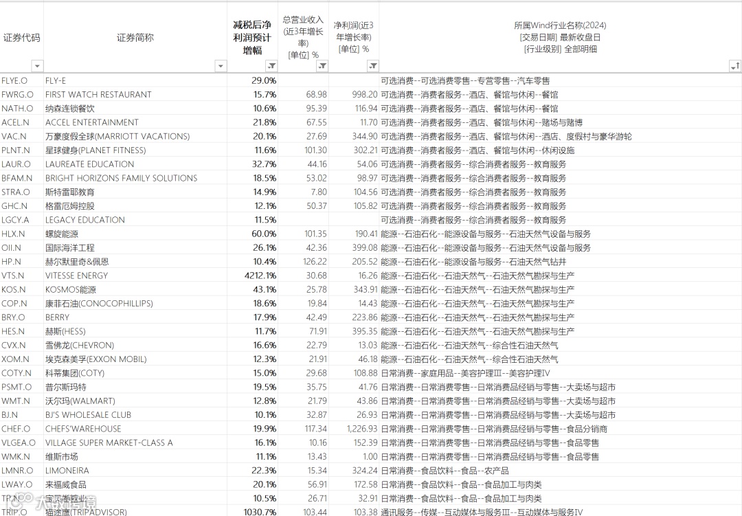 美丽大法案实施后，直接受益于减税的美股公司- 大数跨境