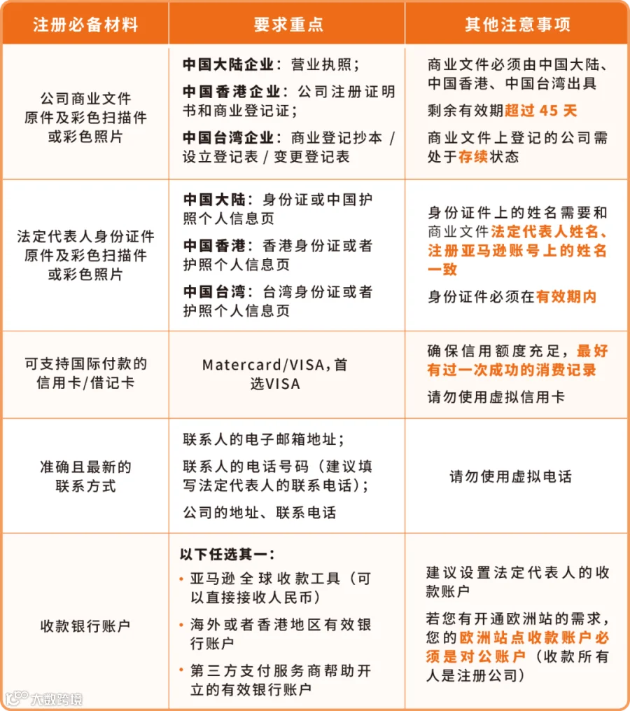 关于亚马逊等跨境电商报税,不要慌!从申报流程到省税方案,一篇讲透所有要点- 大数跨境
