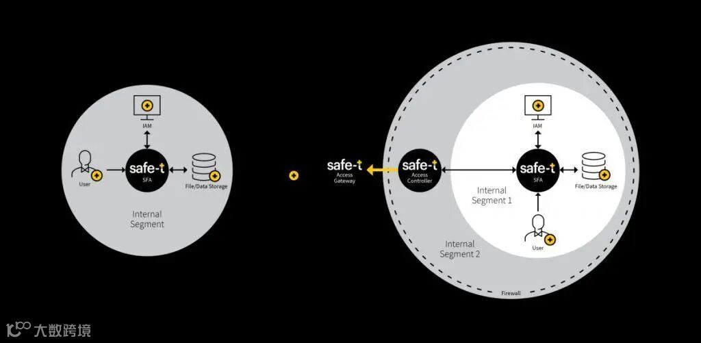 Secure File Access (SFA)
