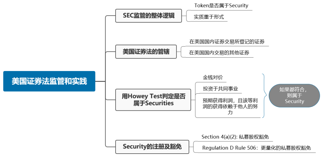 汉坤Web3.0 投融资法律指南系列(四):美国证券法监管- 大数跨境