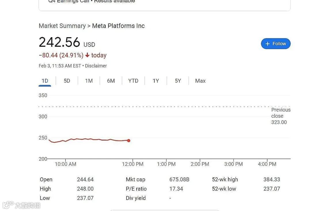 Facebook 股票大跌24%，主要是因为这两个原因- 大数跨境