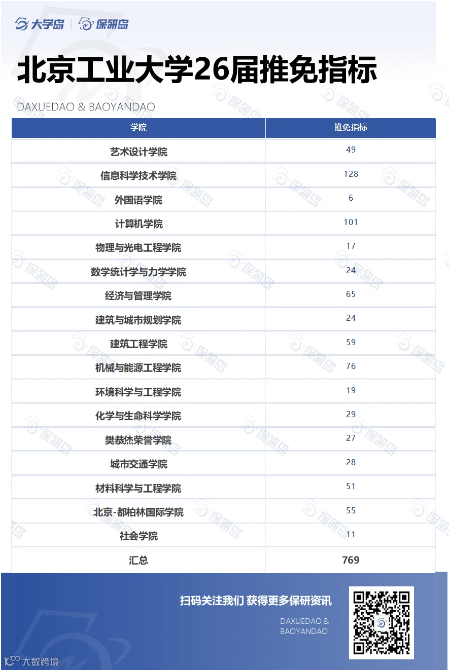 北京工业大学2026届保研名额769人,较上届增加119人!- 大数跨境