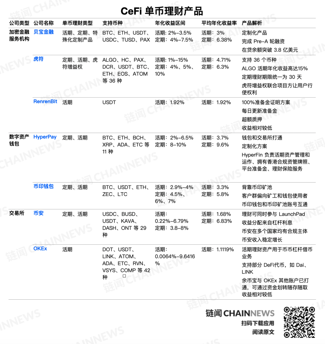 CeFi 企业抢滩单币理财，多视角解读三大阵营理财产品- 大数跨境