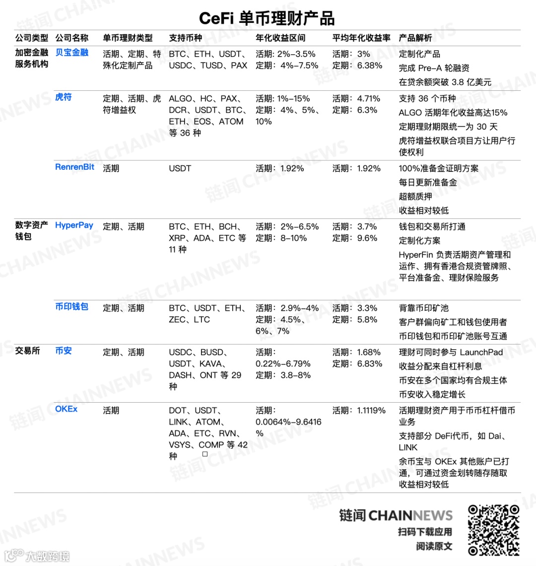 CeFi 企业抢滩单币理财，多视角解读三大阵营理财产品- 大数跨境