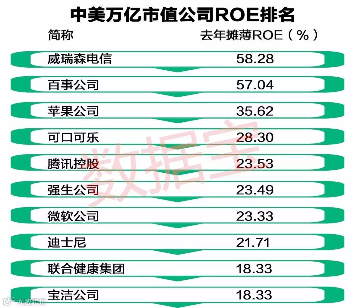 中美万亿市值公司大比拼：腾讯控股FACEBOOK成长能力惊人中国银行股估值最低- 大数跨境