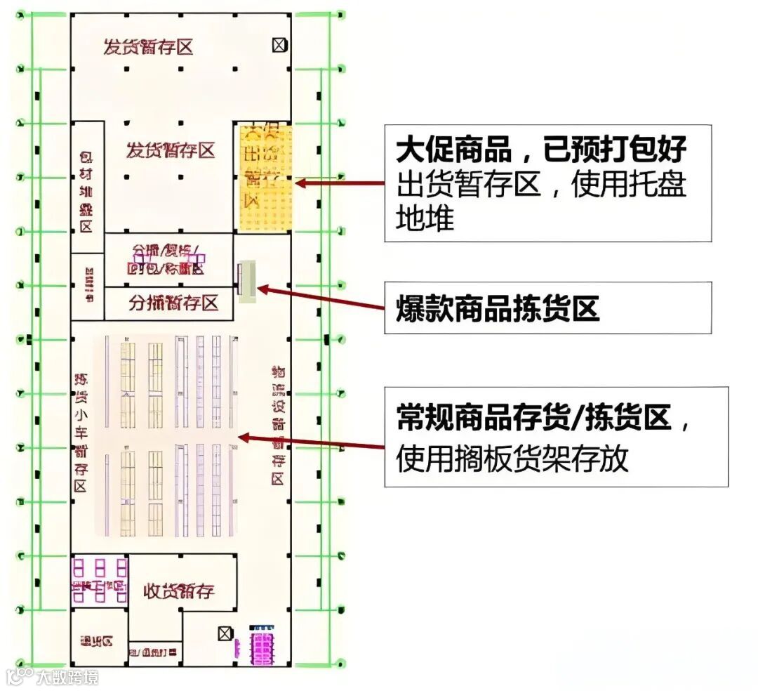 仓库功能区规划:存储与分拣的3种主流模式- 大数跨境