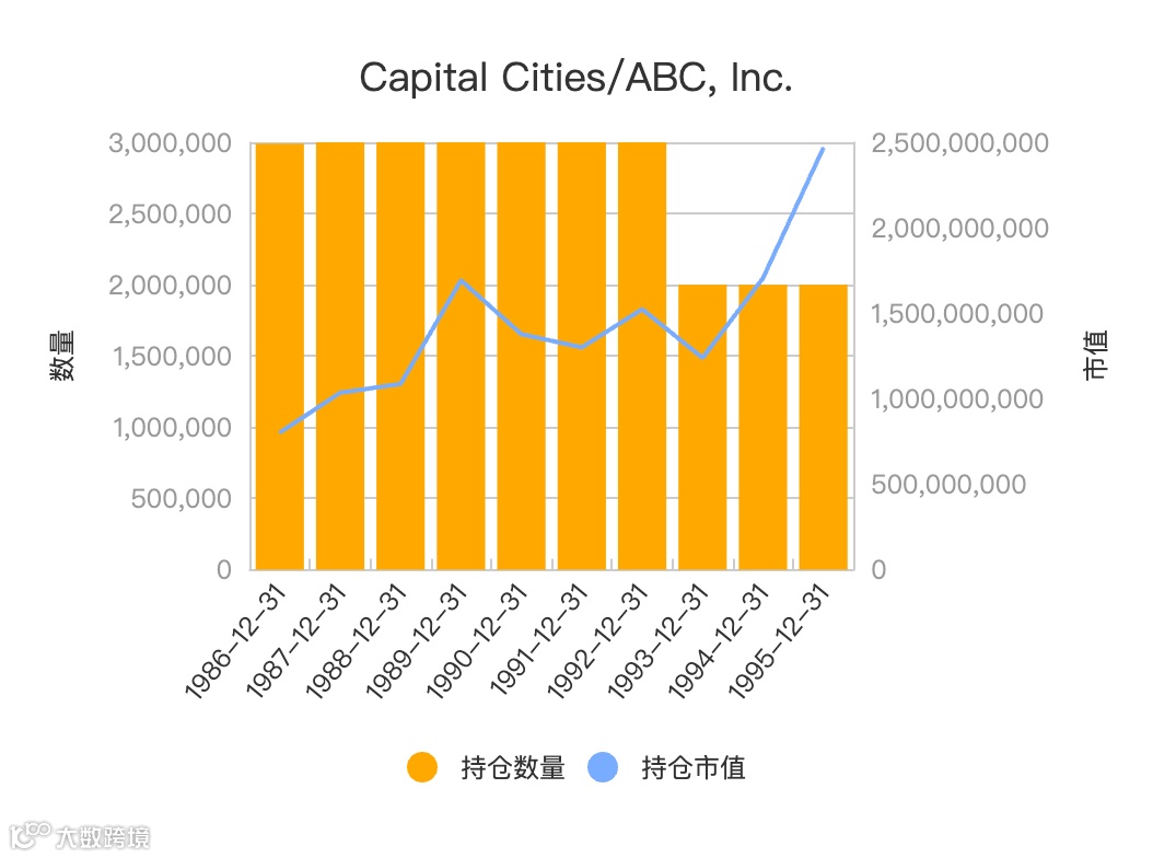 值得收藏：伯克希尔哈撒韦历年投资详尽数据全览(五万字长文)- 大数跨境