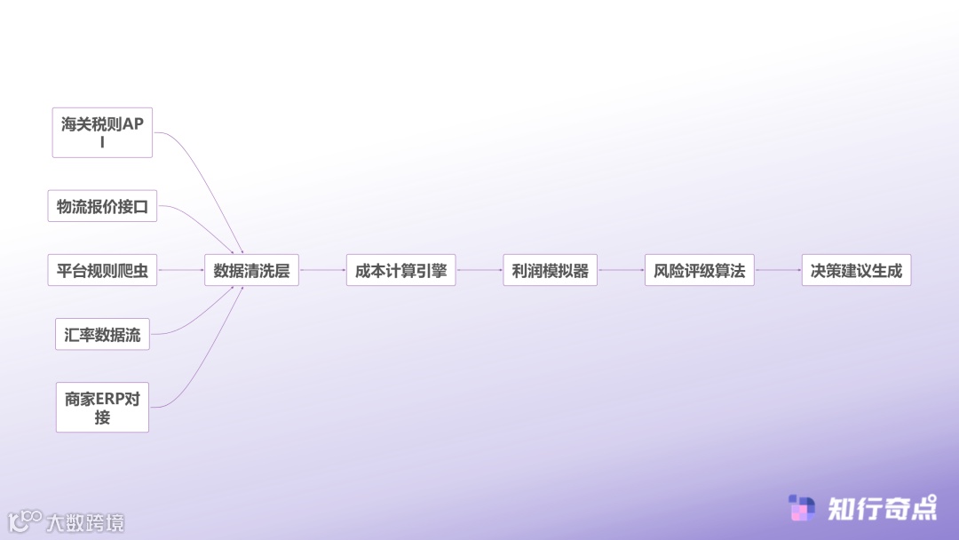temu选品助手数据维度重构关税新政下的成本测算逻辑-数据整合的技术架构