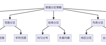 <em>数仓</em>分区策略与粒度设计