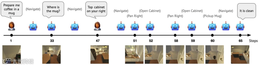 Figure 2: Diagram of Sample Workflow in TEACh Dataset