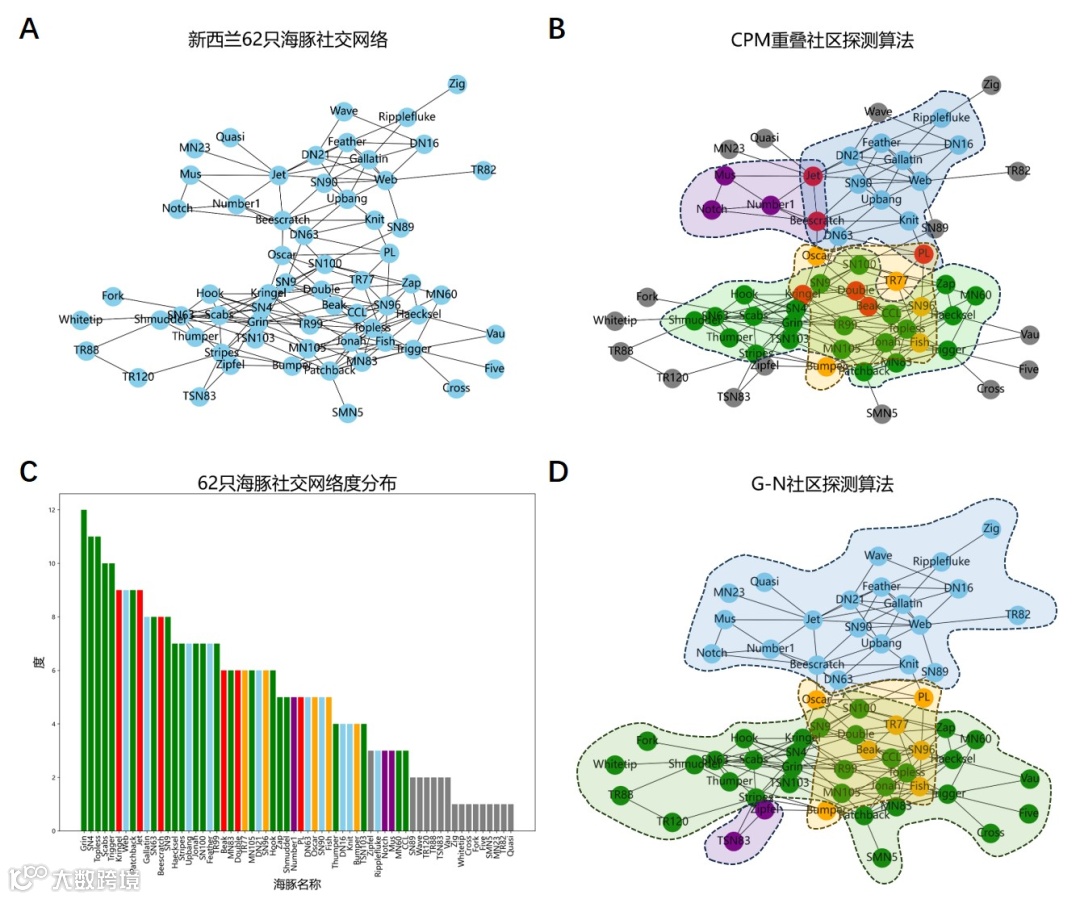 网络分析之经典重叠社区探测算法CPM原理及应用- 大数跨境