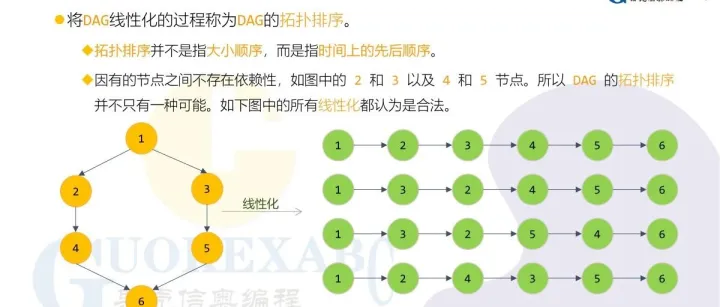 【信奥课件】CSP_S_算法之有向无环图（<em>DAG</em>）的拓扑排序