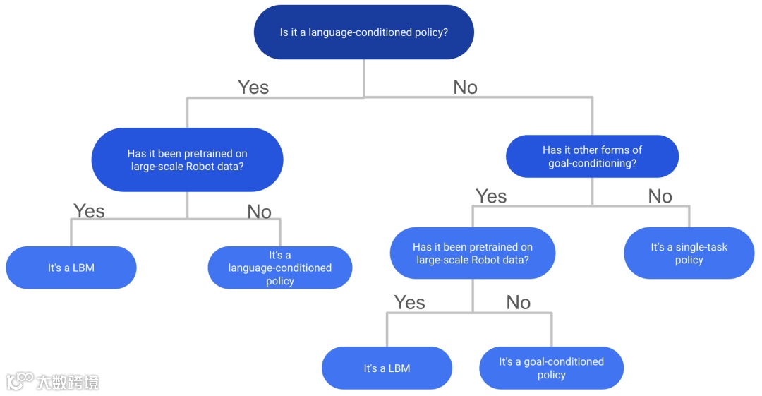 Taxonomy diagram to determine if your model is a LBM