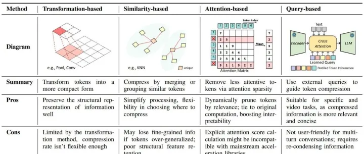 图像<em>token</em>压缩方法概述