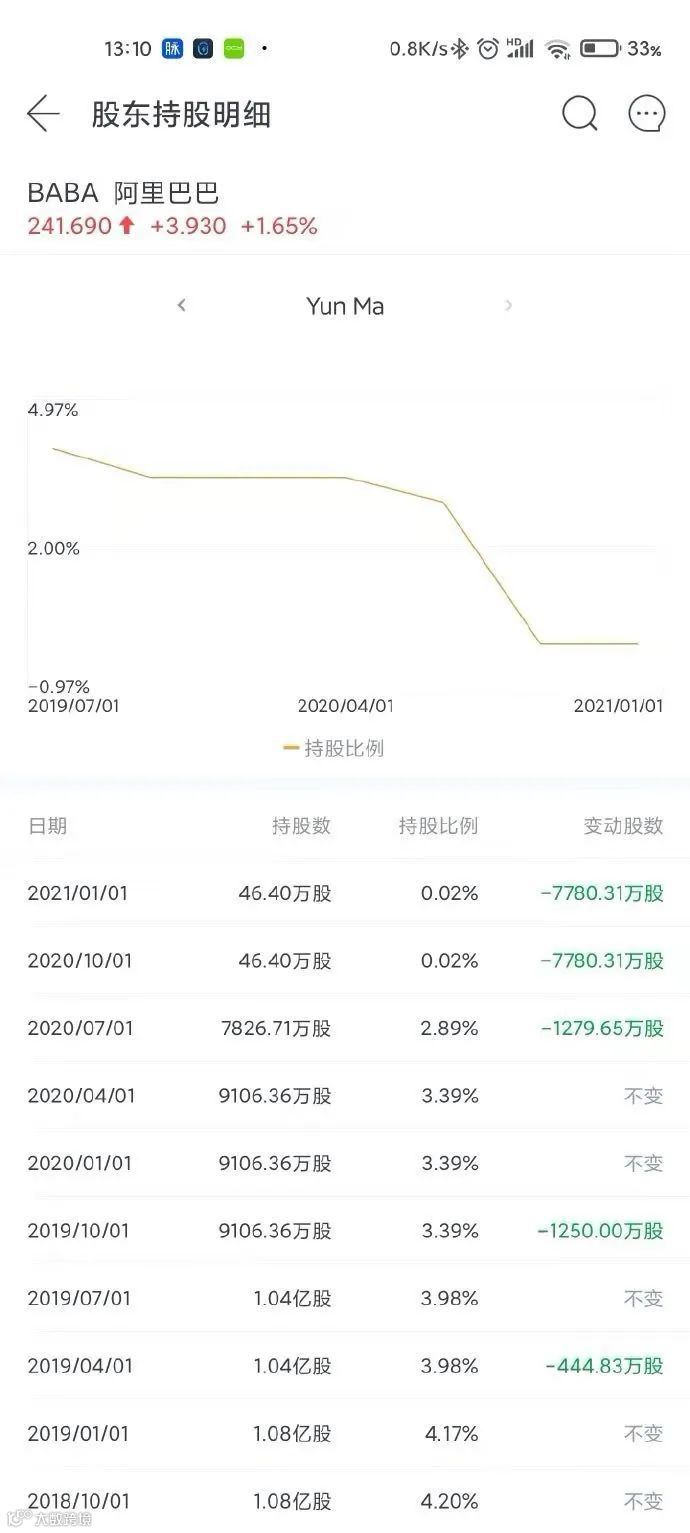 马云已清仓阿里巴巴，蚂蚁又暂停现任和离职员工股权激励计划- 大数跨境