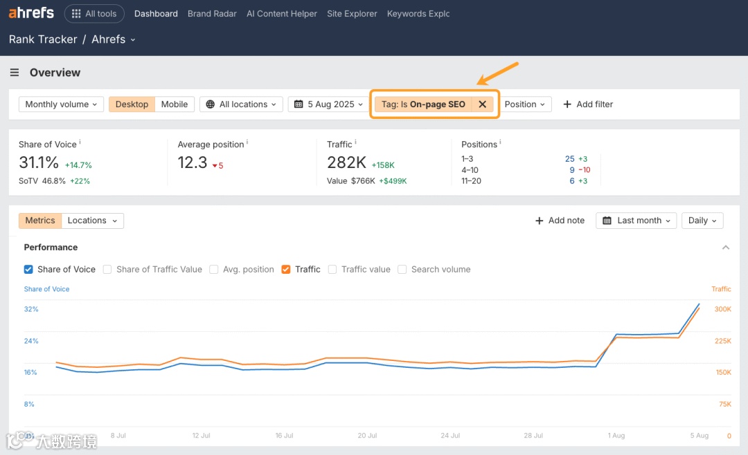 Ahrefs Rank Tracker showing overview with "Tag: Is On-page SEO" filter applied. Graph shows share of voice and traffic trends over time with recent uptick.