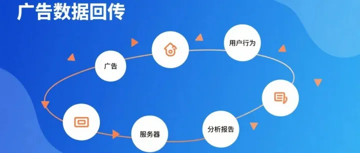 广告<em>数据</em><em>回</em><em>传</em>：能省钱的投放技巧