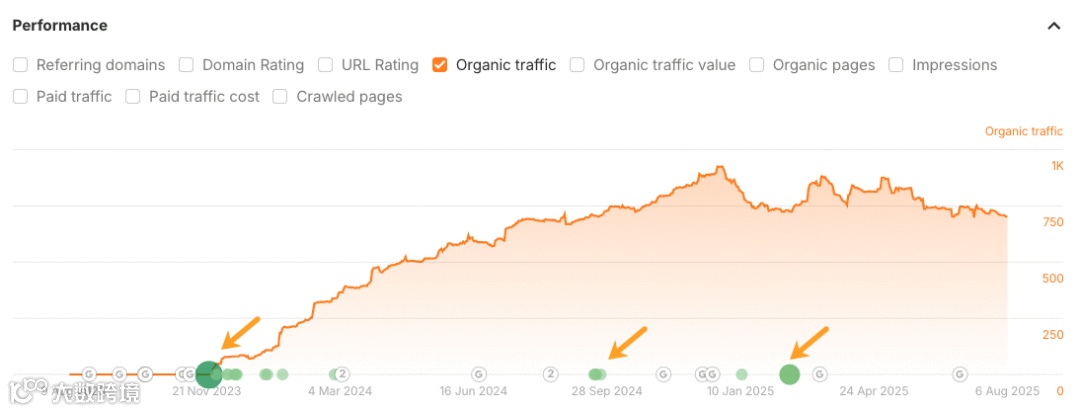 Ahrefs Site Explorer chart showing organic traffic growth over time from August 2023 to August 2025. The graph shows steady upward trend with notable increases marked by arrows, reaching peaks around 1K monthly organic traffic. Multiple data points are marked along the timeline with green circles and yellow arrows showing consistent updates and upward growth pattern.