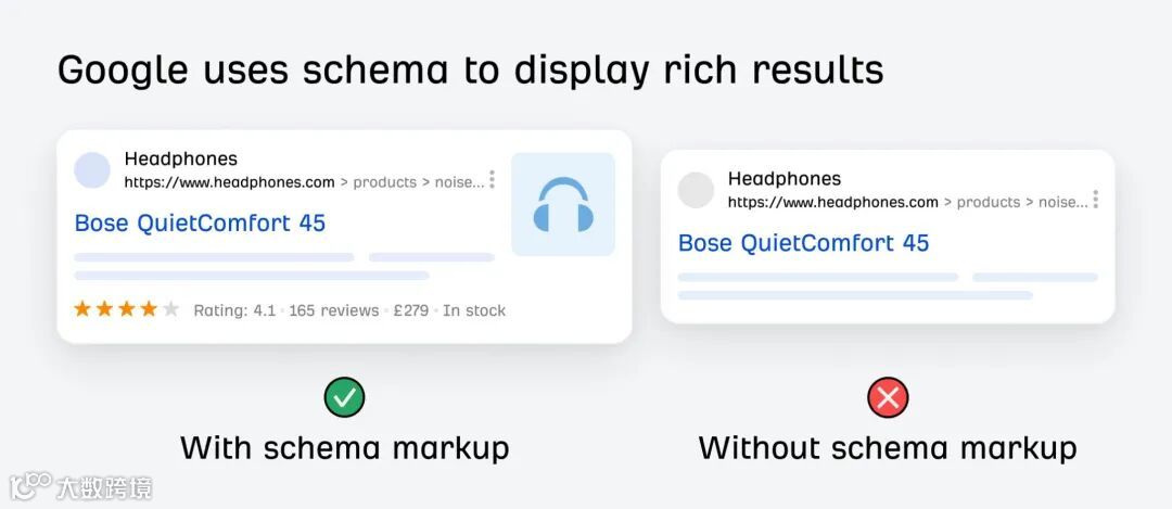 Comparison showing how Google uses schema markup to display rich results. Left side shows a product listing for "Bose QuietComfort 45" headphones with rich snippets including 4.1 star rating, 165 reviews, £279 price, and "In stock" status, labeled "With schema markup" with green checkmark. Right side shows the same product without rich features, labeled "Without schema markup" with red X.