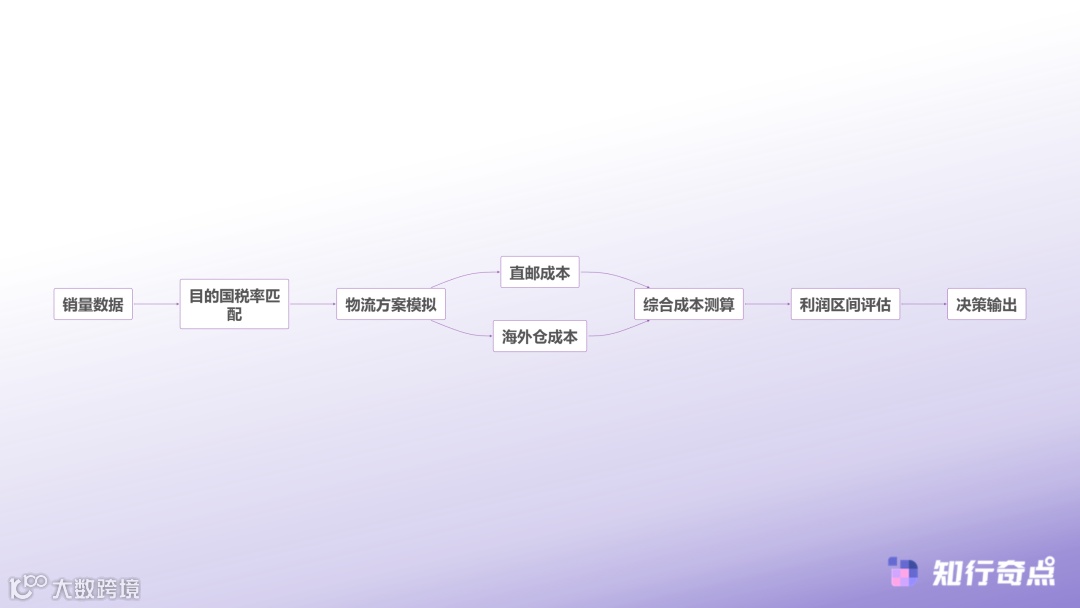 temu选品助手数据维度重构关税新政下的成本测算逻辑-关税新政下的选品决策重构