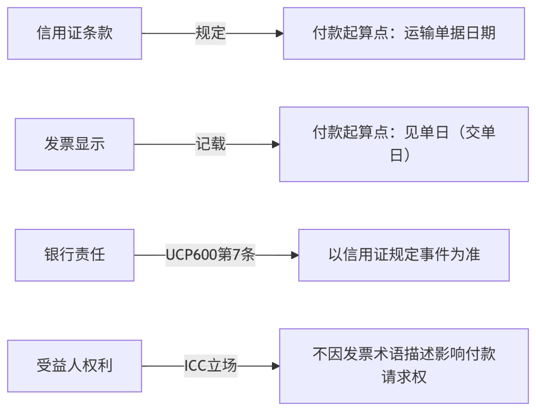 ICC意见】135_发票显示了与L/C不同的付款期限是不符点吗？_R848(TA838rev)- 大数跨境