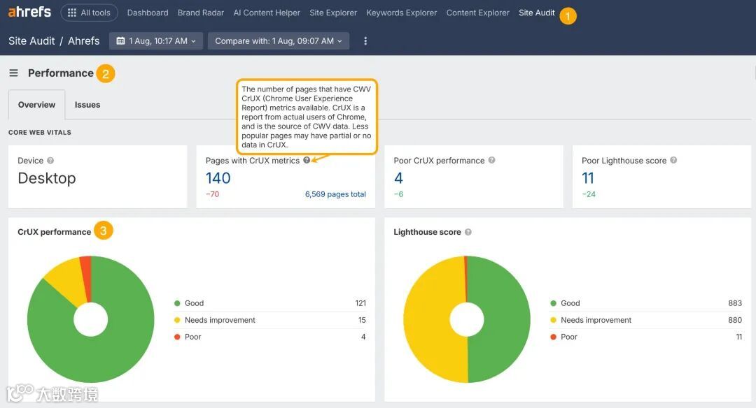 Ahrefs Site Audit dashboard showing Core Web Vitals performance for desktop devices. Key metrics include 140 pages with CrUX metrics (-70 change), 4 pages with poor CrUX performance (-6 change), and 11 pages with poor Lighthouse scores (-24 change). Two pie charts show CrUX performance distribution (121 good, 15 needs improvement, 4 poor) and Lighthouse score distribution (883 good, 880 needs improvement, 11 poor).