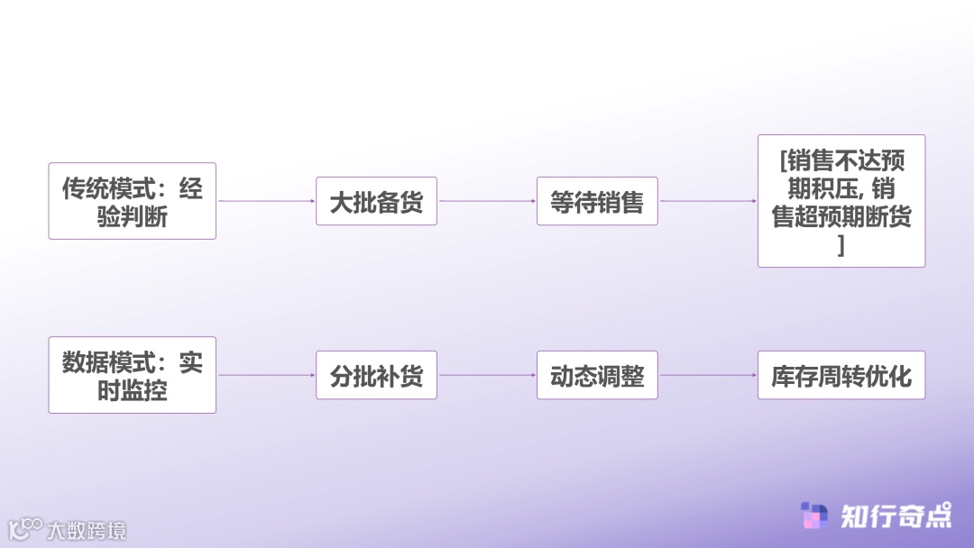 亚马逊平台的旺季运营模式策略数据驱动下的成本优化与利润突围-传统运营模式vs数据化运营模式