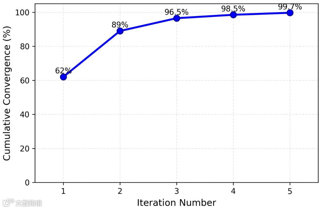 Figure 3: Cumulative convergence of action sequences across iterations. Most sequences (62%) are corrected after the first iteration, with near-complete convergence (96.5%) by iteration 3.