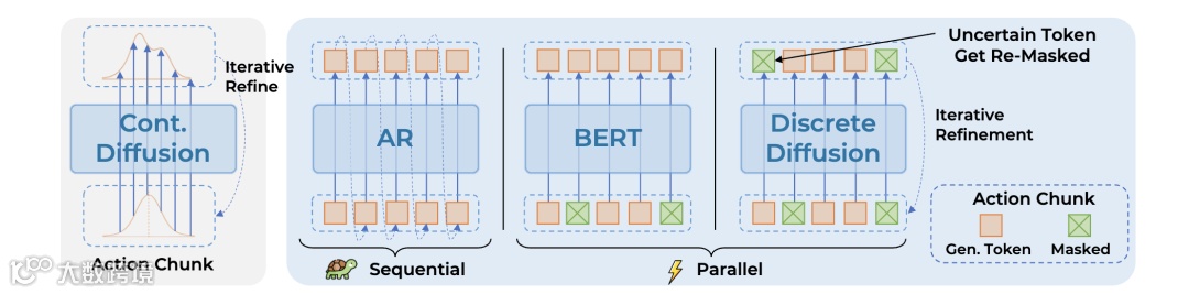 Discrete Diffusion VLA Architecture